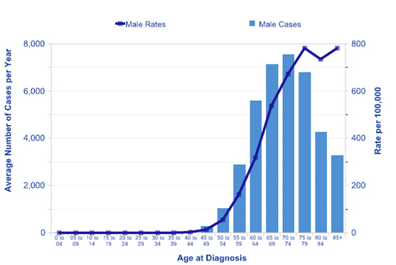 prostate cancer risk 2